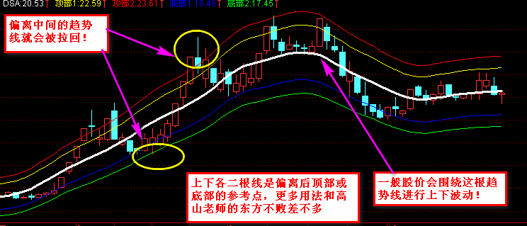 趋势线写的《东方不败兄弟》指标