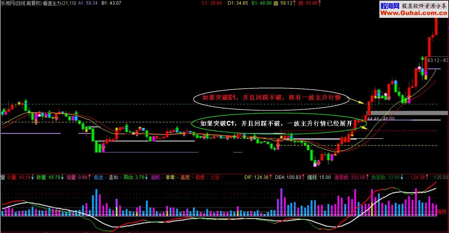 看透主力主图公式 说明 本人珍藏的真正主力再现抓牛指标 源码