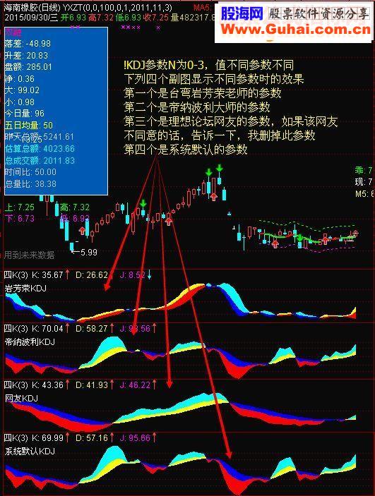 通达信改编KDJ副图指标不含选股