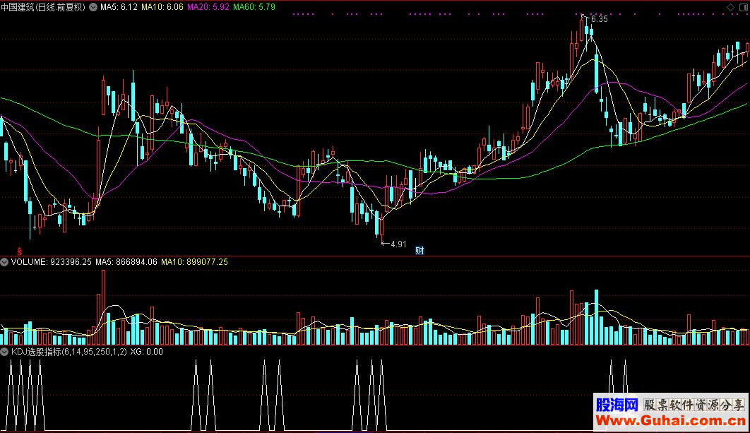 通达信KDJ选股公式源码贴图