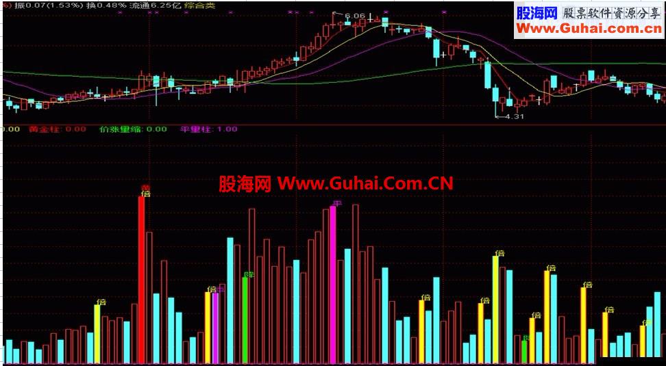 通达信量捡黄金指标公式图