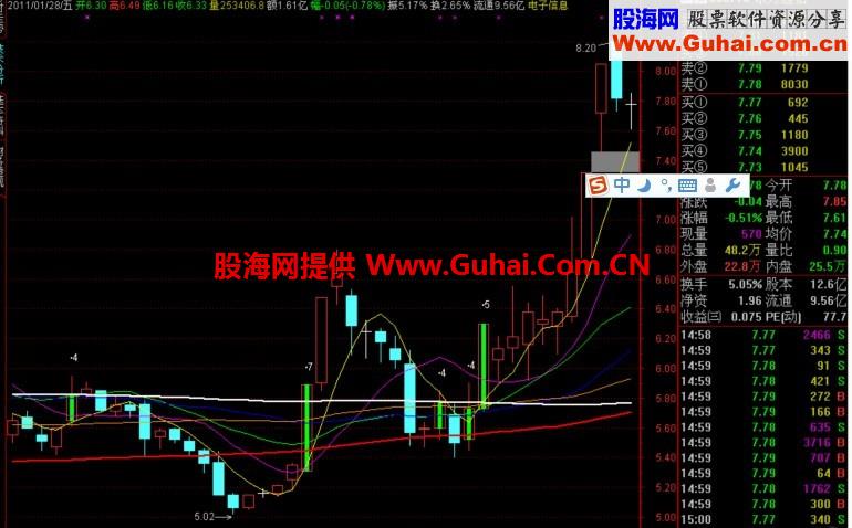 穿越多条均线【绿柱+数字显示】主图 