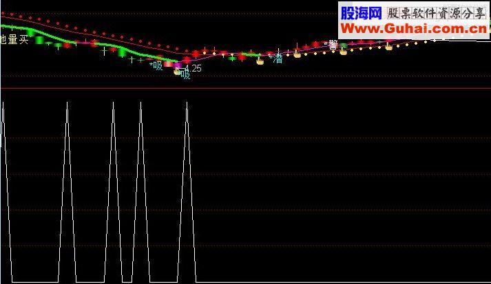 通达信低吸入货预警源码说明