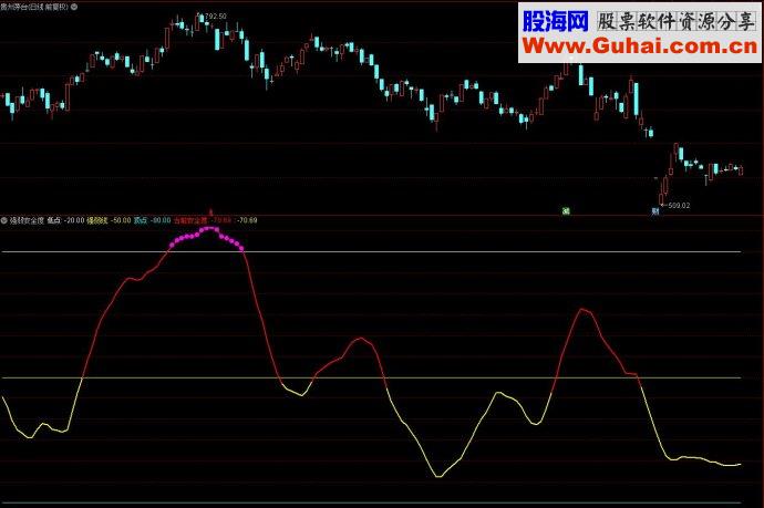 通达信强弱安全度副图指标公式