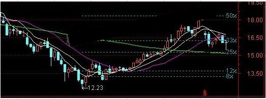 涨幅测量计主图显示