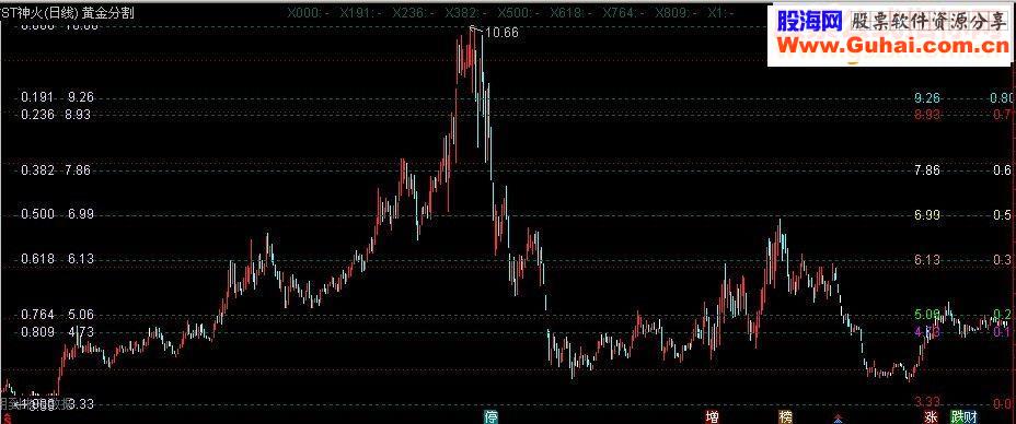 最好的黄金分割比例自动画线优化版指标公式源码贴图