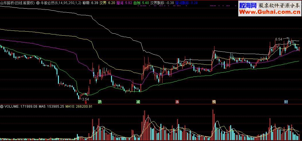 通达信牛股必然逃不了主图及选股指标