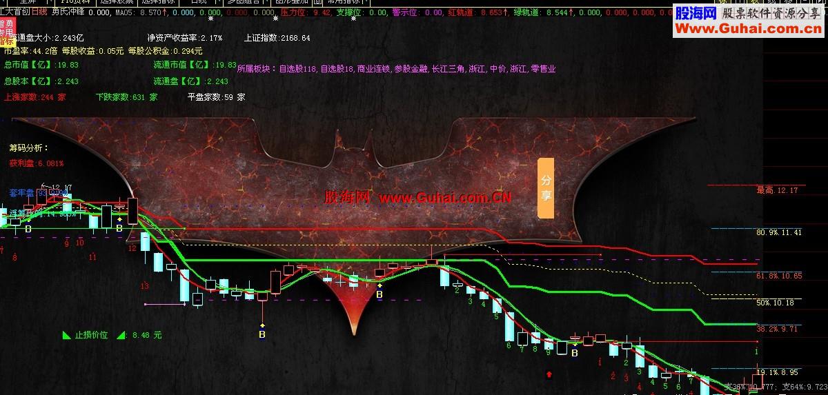 曾氏专用综合选股条件集锦股票池