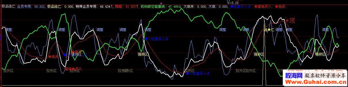 大智慧极品逃亡副图指标