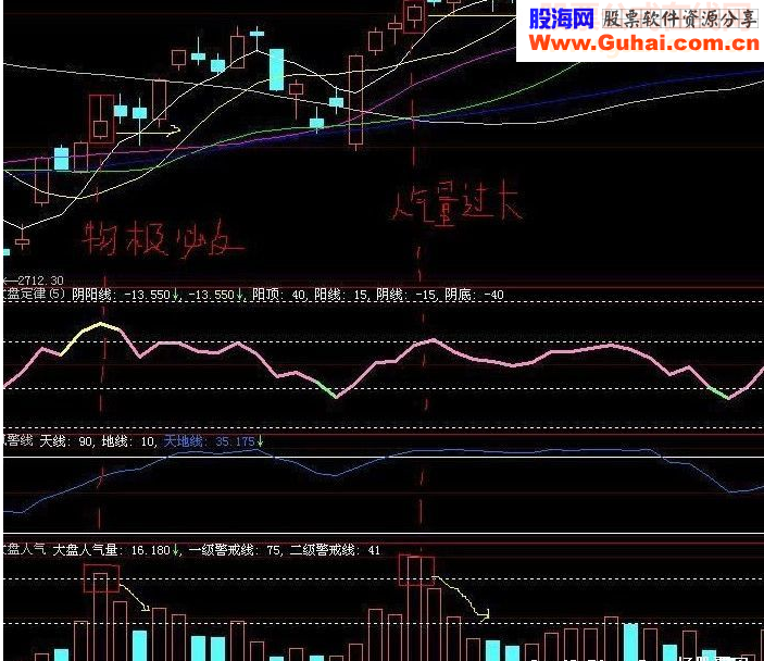 大盘人气指标公式