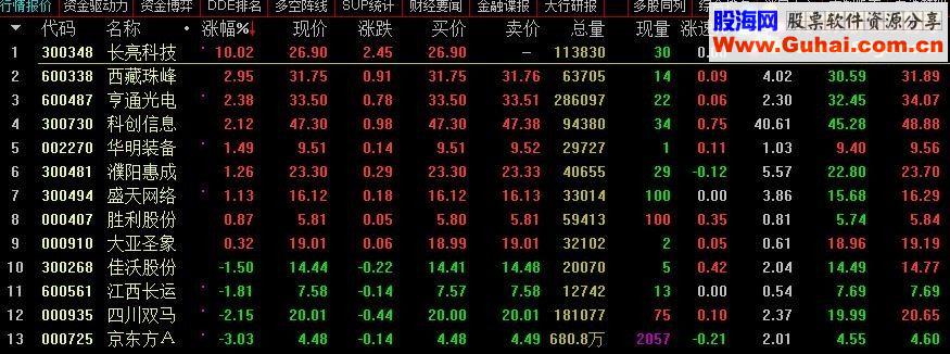 通达信一个自己用的抄底追涨公式分享给大家
