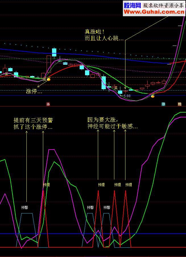 通达信神经过敏副图指标源码短线利器 无未来