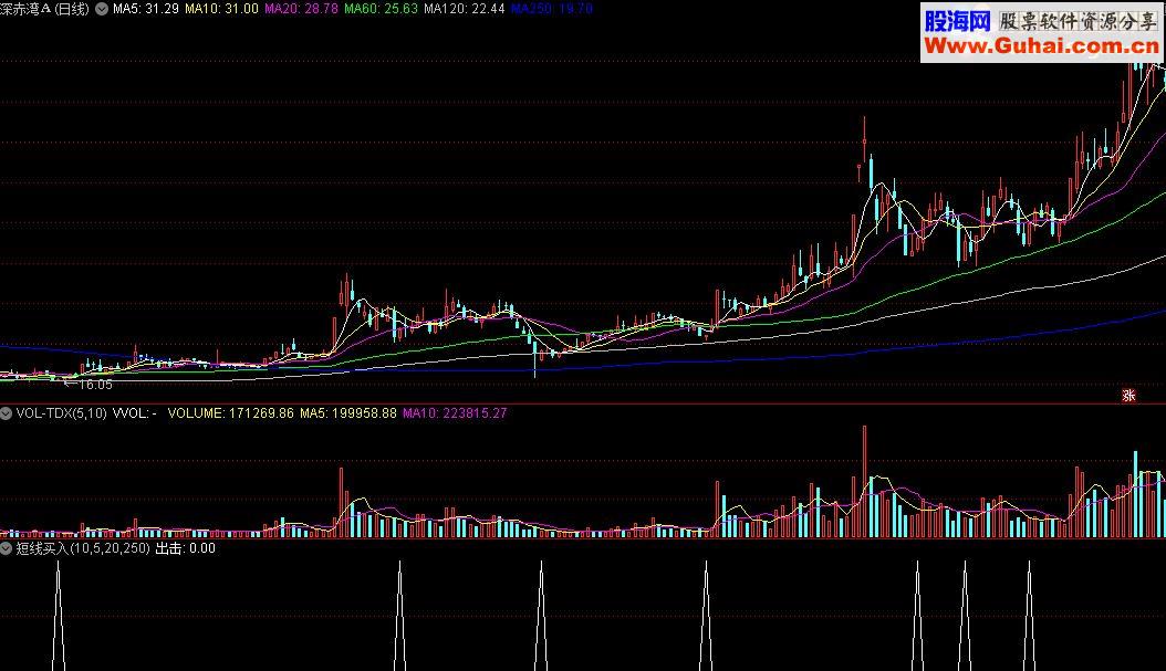 通达信短线买入指标源码 贴图