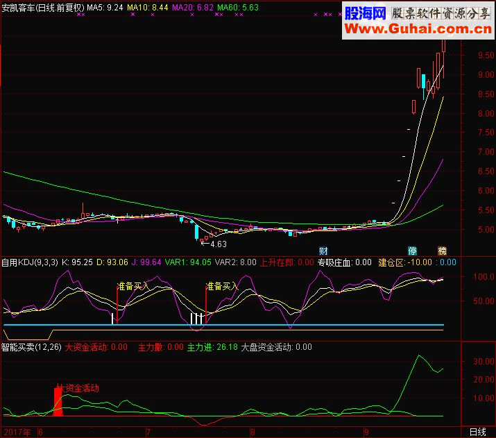 通达信自用kdj干货(指标副图贴图）
