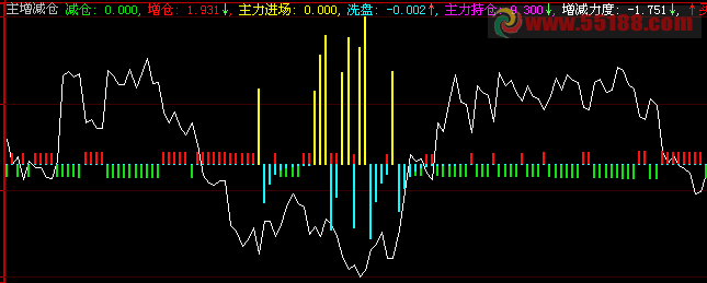 大智慧主力进场公式源码