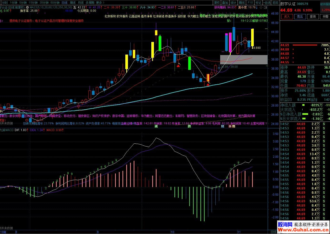 通达信神奇九转MACD副图指标源码贴图 不加密