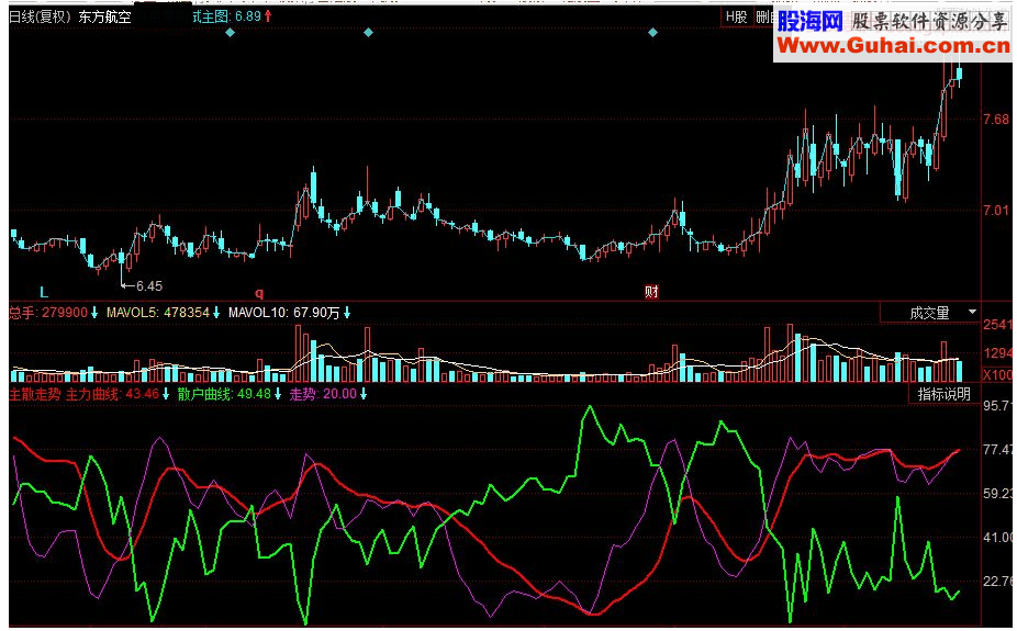 同花顺主散走势 主力与散户的动向副图指标 源码
