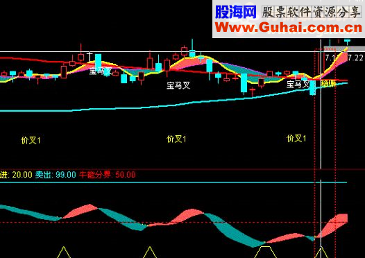 价值数万--精准稳赚的波段指标公式（周末大礼包2）