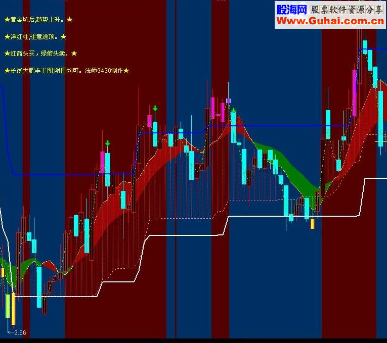 通达信大肥羊主图再次更新，长短线一目了然。