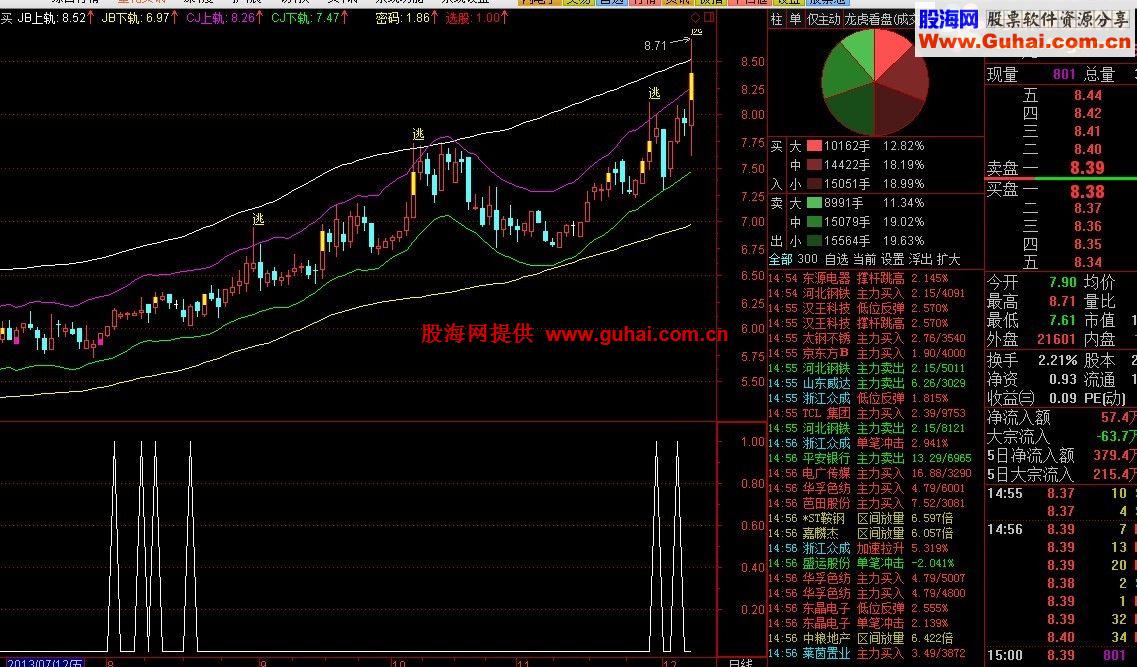 最新鲜的！！！！趋势投资主图~~适合中长线投资者使用~~趋势主图！！