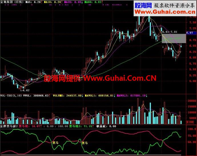通达信金牌黑马2副图指标