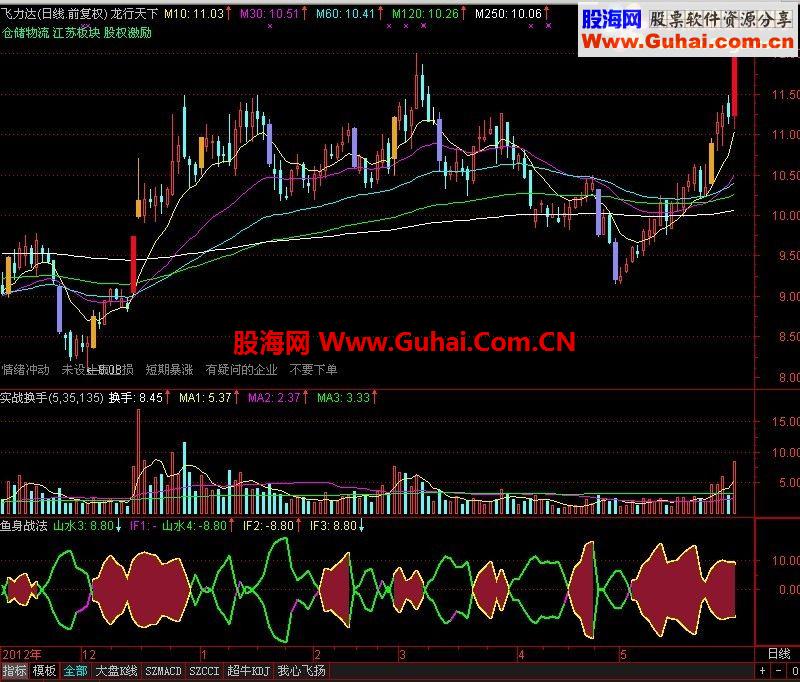 通达信鱼身战法公式
