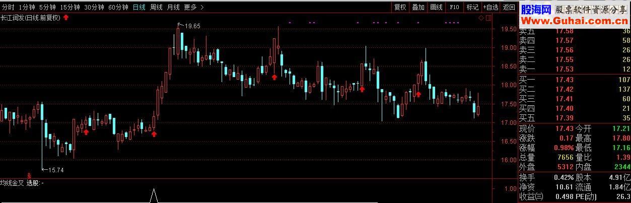 通达信均线金叉选股副图源码贴图