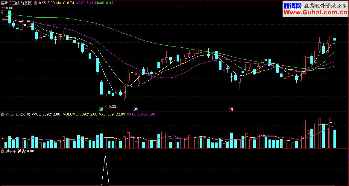 通达信顾头寻牛之“锤头王”（指标/源码 副图/选股贴图）无未来 无偏移