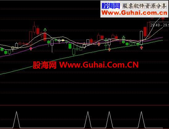 通达信D日选股公式（加密）