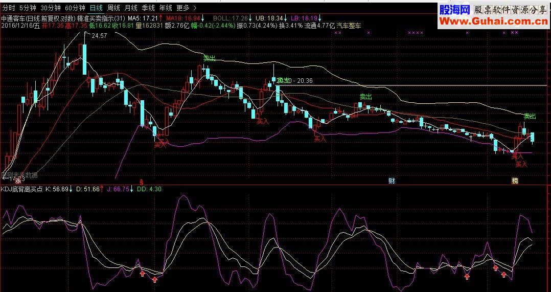 通达信KDJ底背离买点副图指标