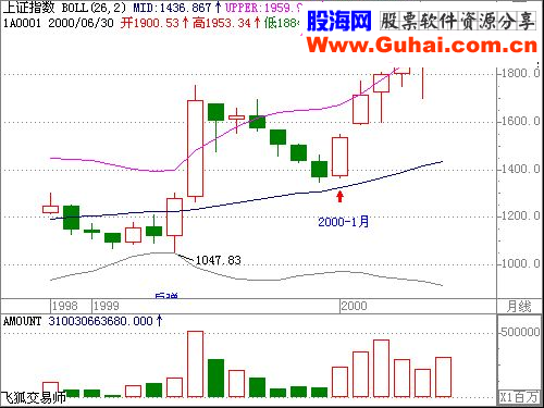 BOLL线使用方法