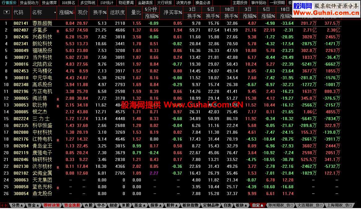 2016通达信最新细分行业龙头文件