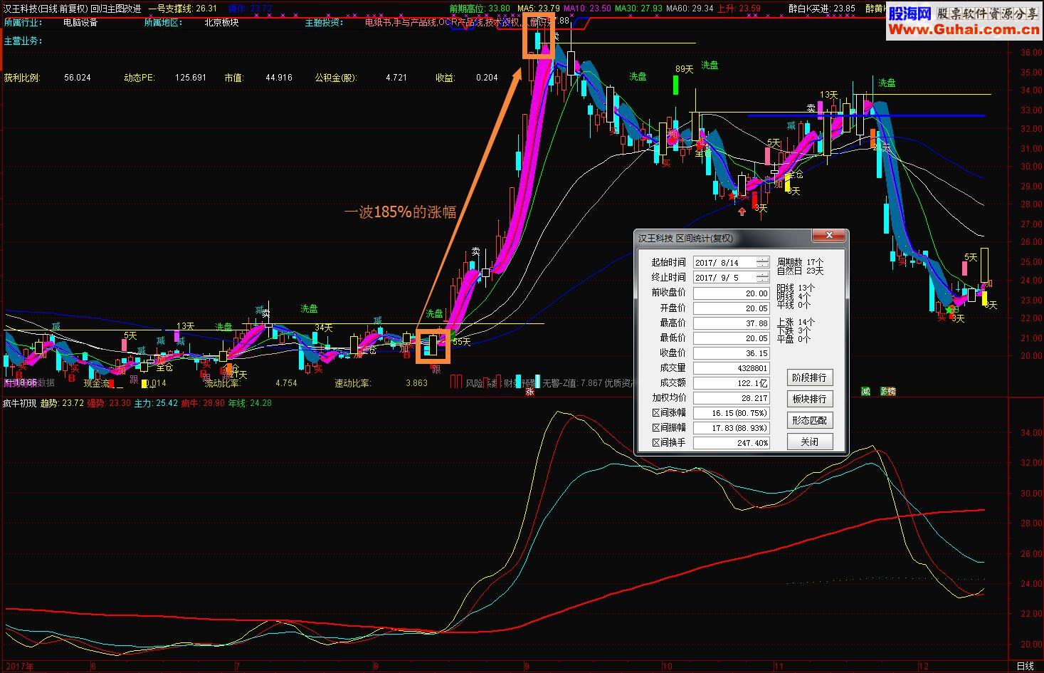 通达信疯牛初现（源码副图贴图）无未来
