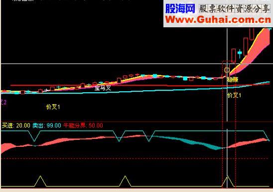 价值数万--精准稳赚的波段指标公式（周末大礼包2）