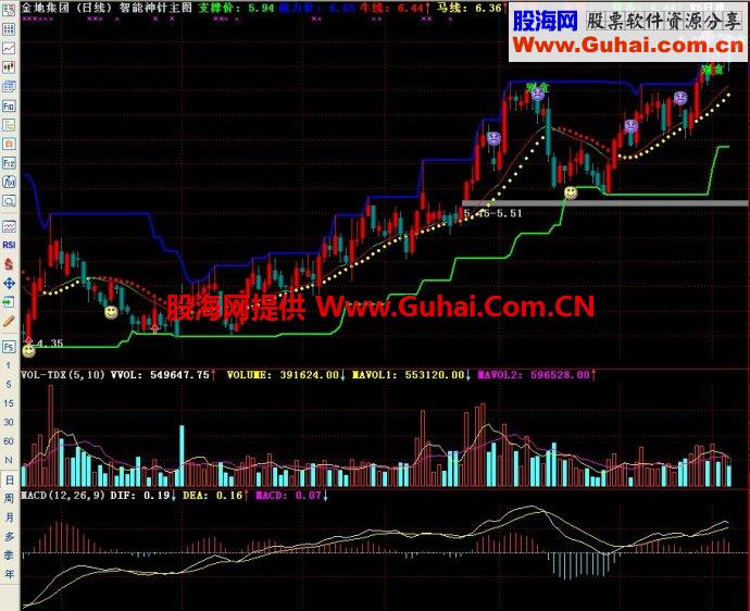 通达信智能神针主图指标