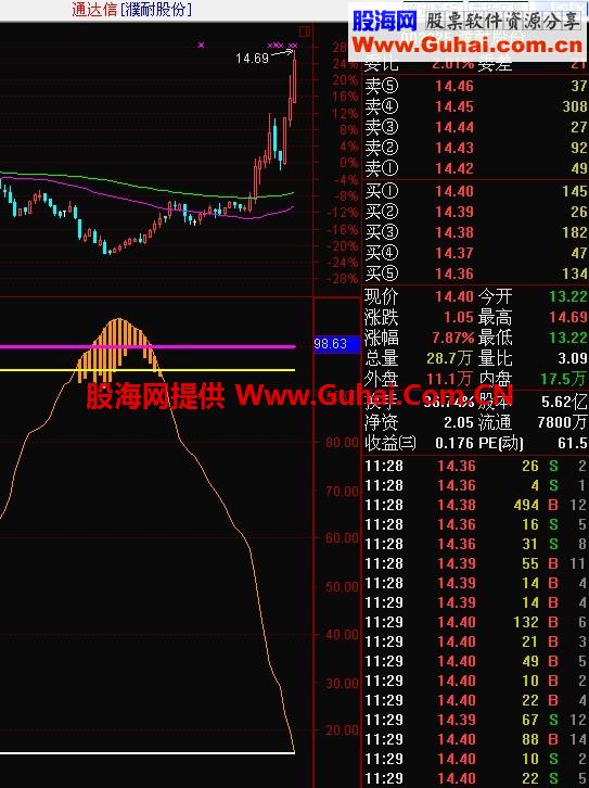 筹码趋向副图，源码