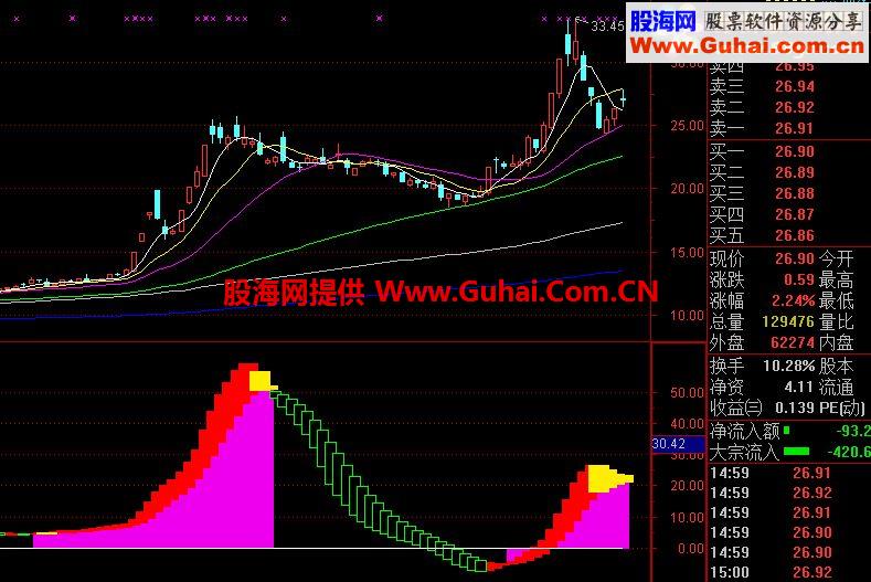 通达信抄底（副图无未来）