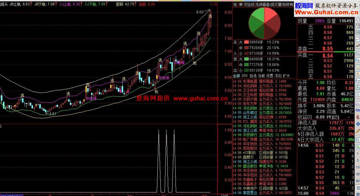 最新鲜的！！！！趋势投资主图~~适合中长线投资者使用~~趋势主图！！