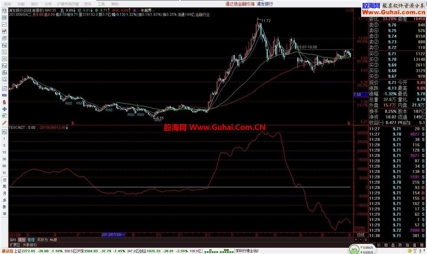 通达信资金指标——通达信自带指标里有黄金