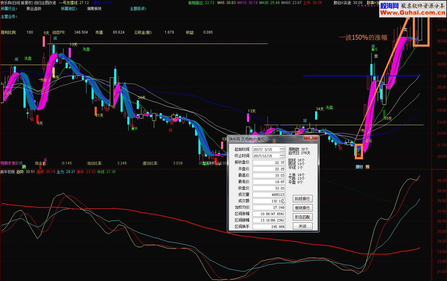 通达信疯牛初现（源码副图贴图）无未来