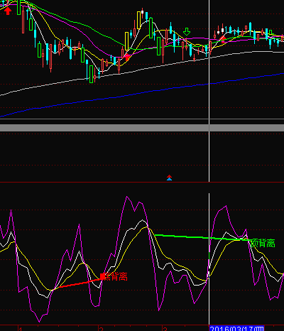 kdj顶底背离（指标 副图 通达信）