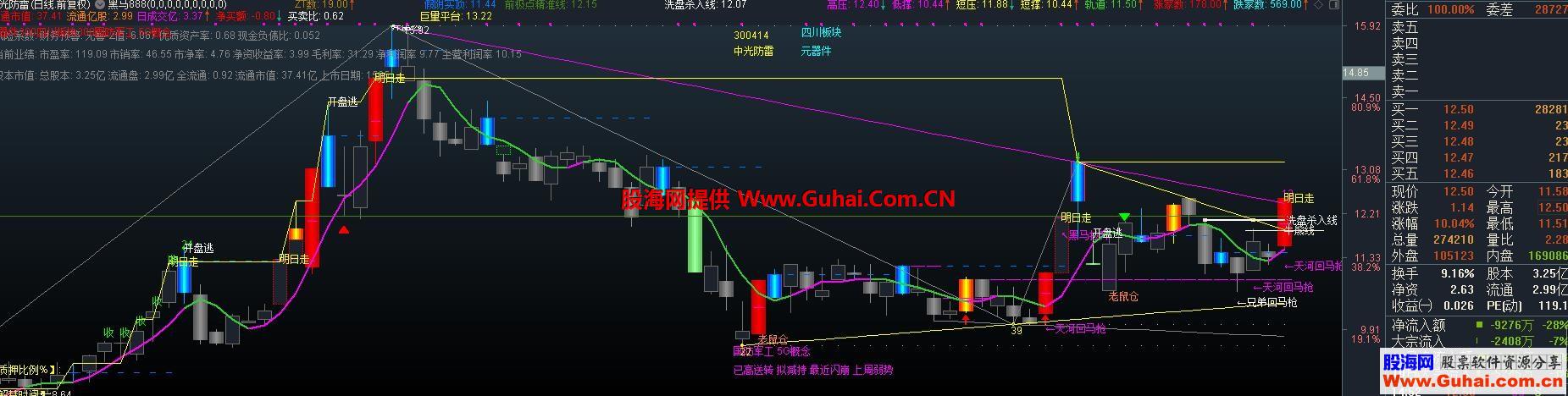 黑马888（源码、主图、通达信）