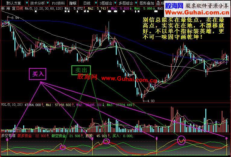 原创自用的大智慧副图指标：多空有道