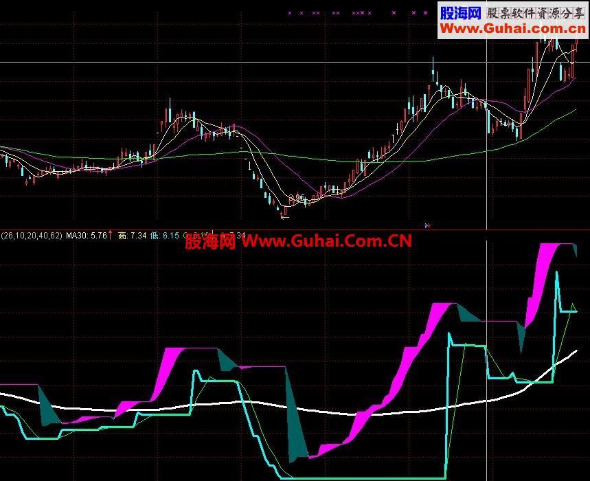 通达信平台突破（副图，源码）