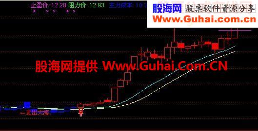 龙出大海，按照本指标操作时不可能不赚钱的，哪怕是在金融危机的0708年