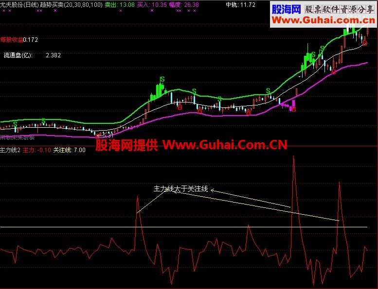 主力线大于关注线 嬴钱概率大于90%