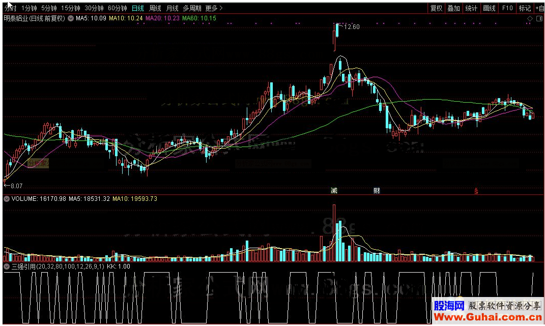 通达信三强引用公式源码K线图