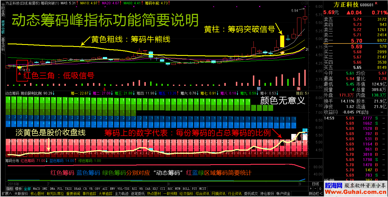 通达信动态筹码－－收费指标免费拿（公式 副图 选股 源码 测试图）