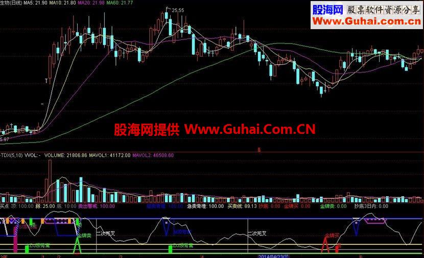 通达信波段专家副图公式 源码