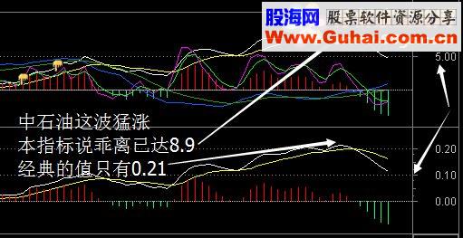 通达信标准化MACD（指标 副图  贴图）